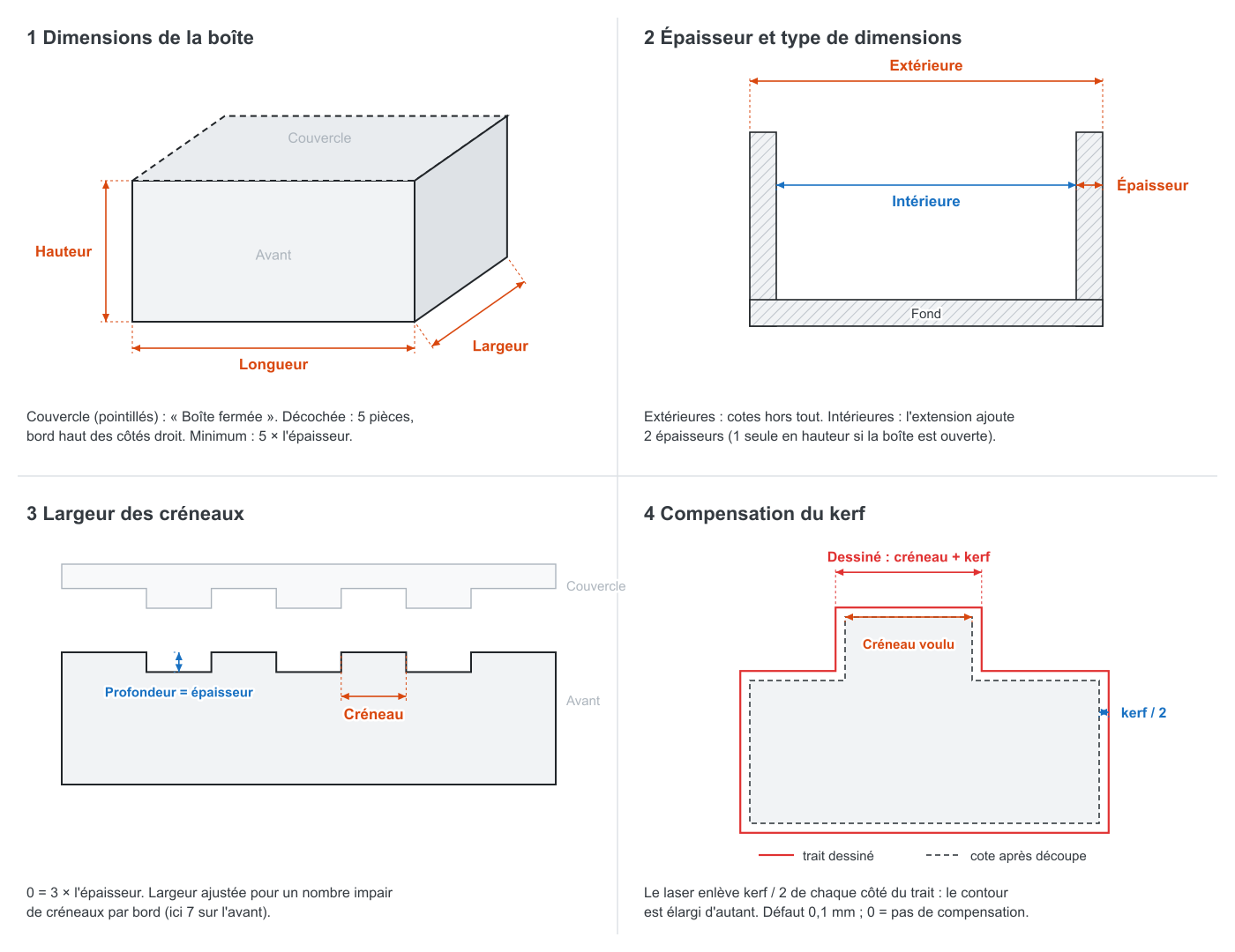 Schéma des paramètres : dimensions de la boîte, épaisseur et dimensions intérieures ou extérieures, largeur des créneaux, compensation du kerf